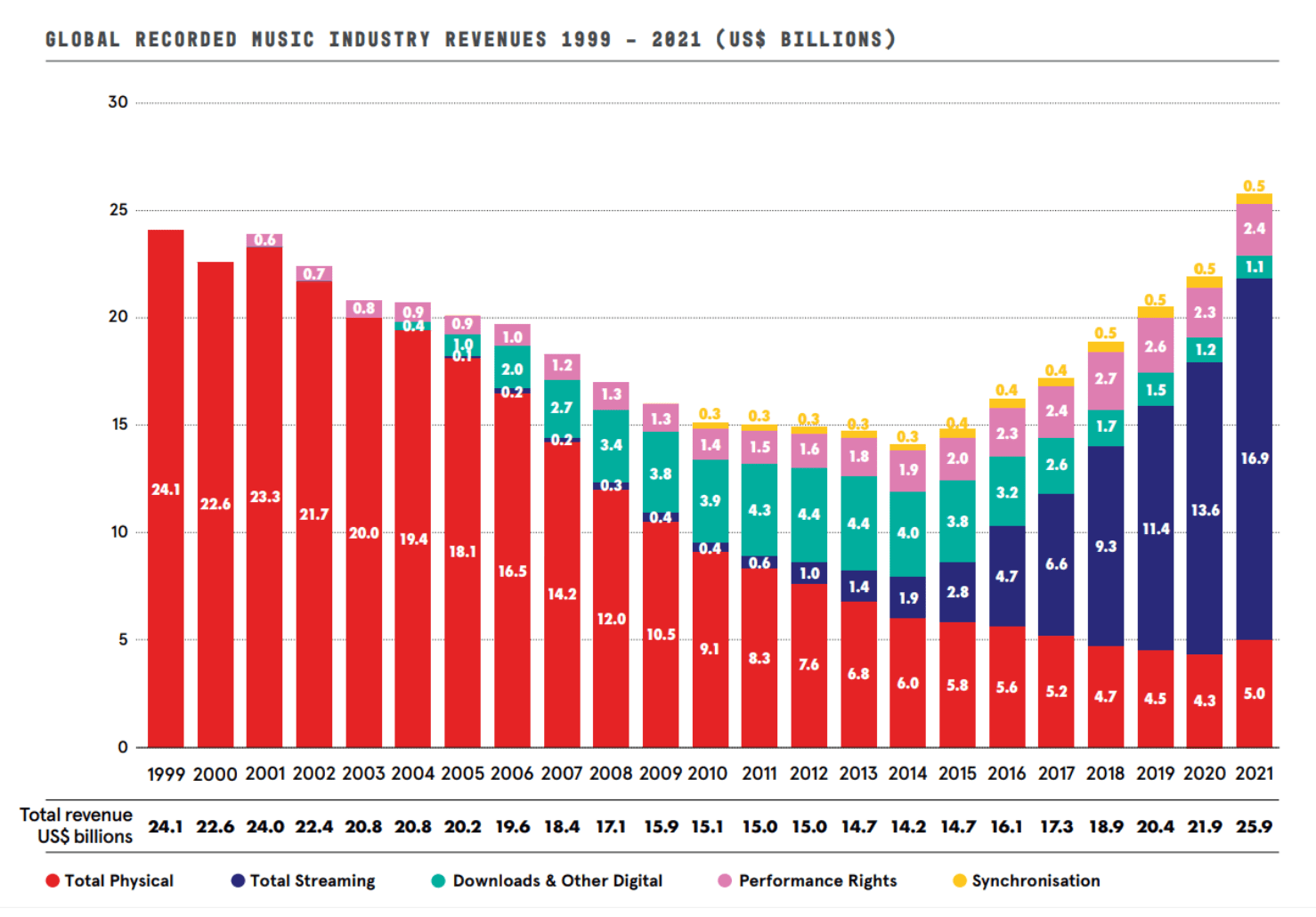 Source: International federation of the phonographic industry Global Recorded Music Industry Revenues 1999-2021 (US$ Billions)